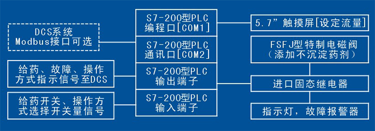 株洲日月科技設備有限公司,PLC系列數控型加藥機,管道往復式取樣機 株洲日月科技設備有限公司,PLC系列數控型加藥機,管道往復式取樣機